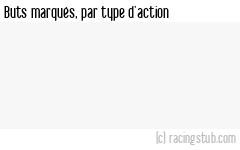 Buts marqués par type d'action, par Sarre-Union - 2024/2025 - Tous les matchs